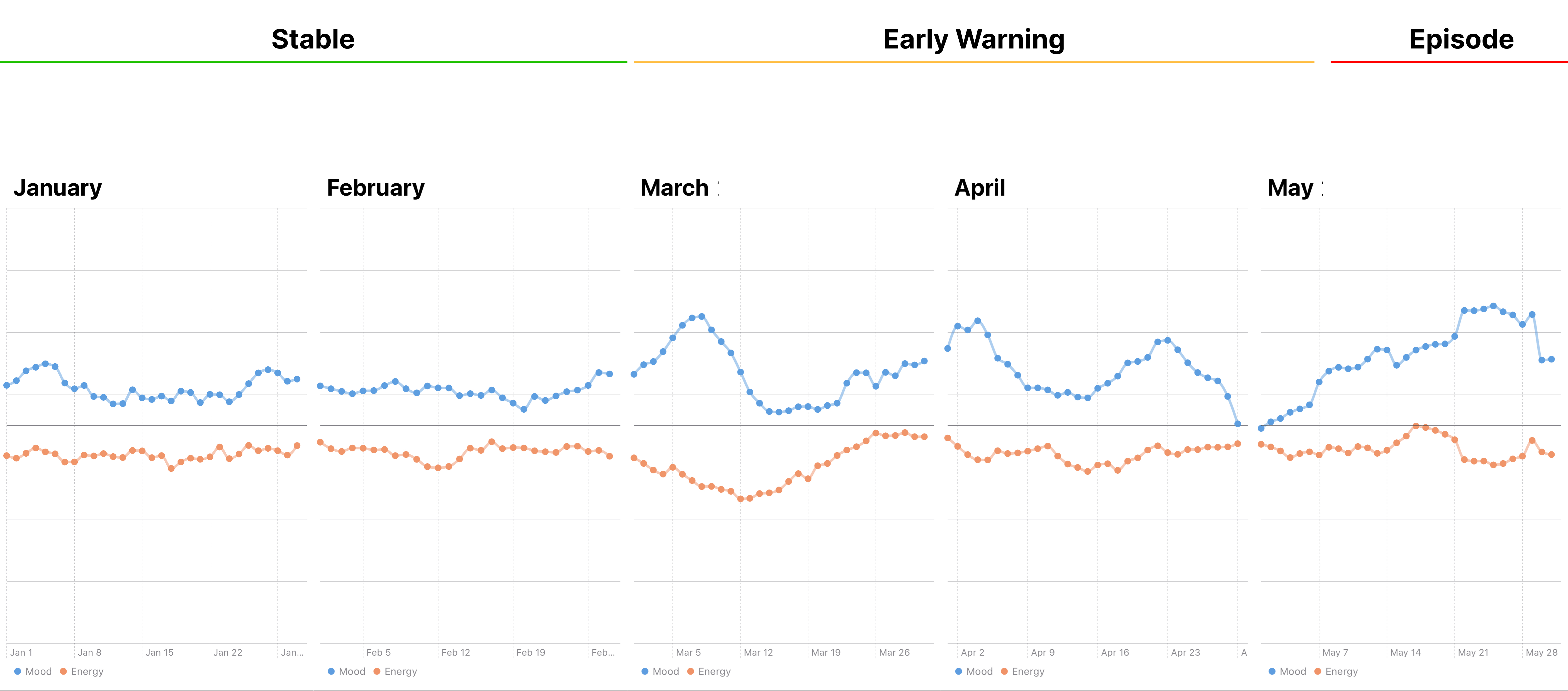 Graph showing mood and energy data from Even Mind
